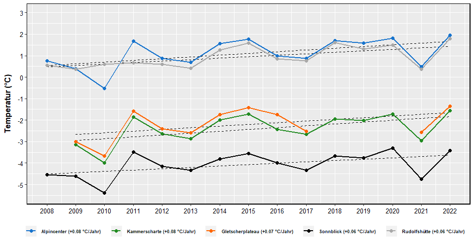 Jahresmitteltemperatur Kitzsteinhorn