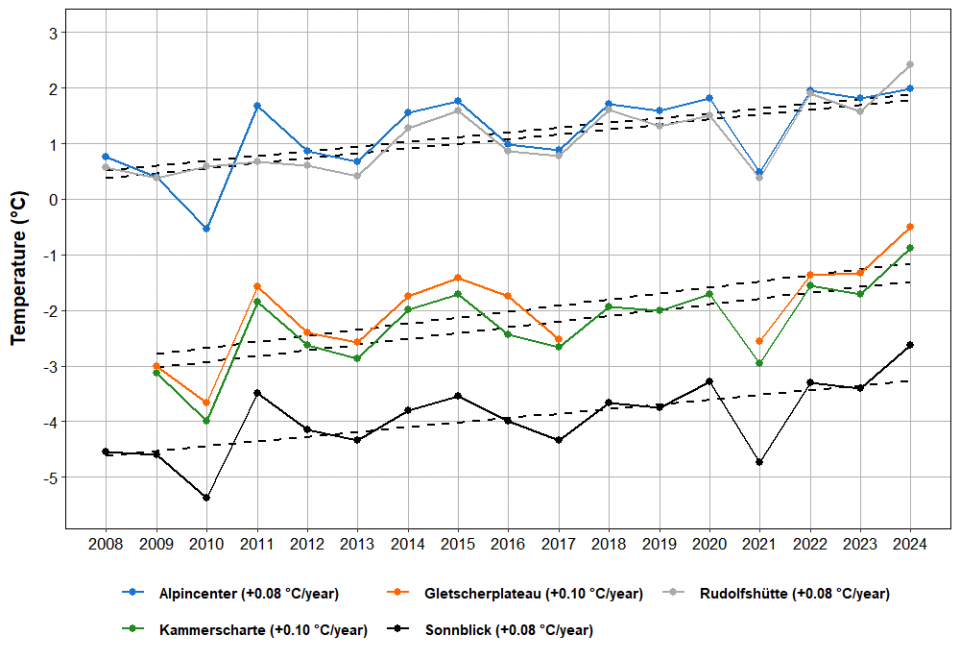 Mean Annual Air Temperature Kitzsteinhorn